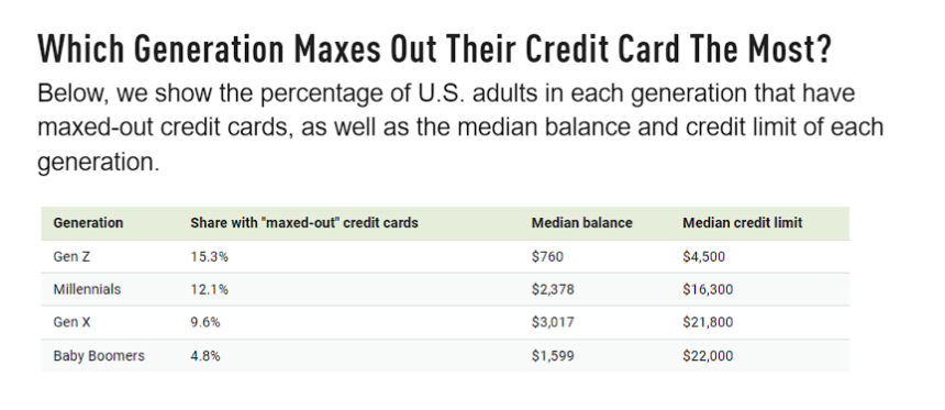 Visualizing Maxed-Out Credit-Cards By Generation