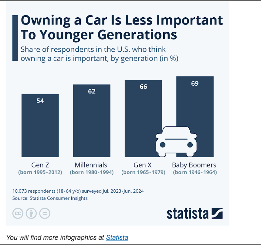 Owning A Car Is Less Important To Younger Generations